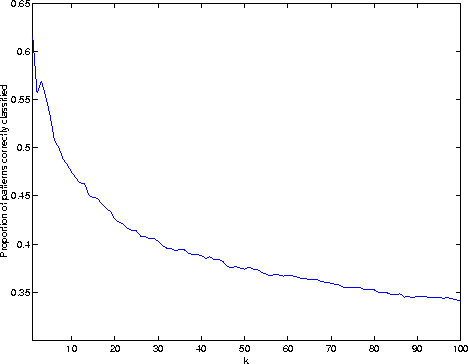 \begin{figure}
\begin{centering}
\includegraphics[scale=0.6]{results/parta/knn.eps}
\end{centering}\end{figure}
