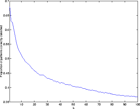 \begin{figure}
\begin{centering}
\includegraphics[scale=0.6]{results/partb/knn.eps}
\end{centering}\end{figure}