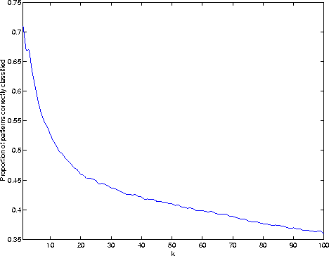 \begin{figure}
\begin{centering}
\includegraphics[scale=0.6]{results/partc/knn.eps}
\end{centering}\end{figure}